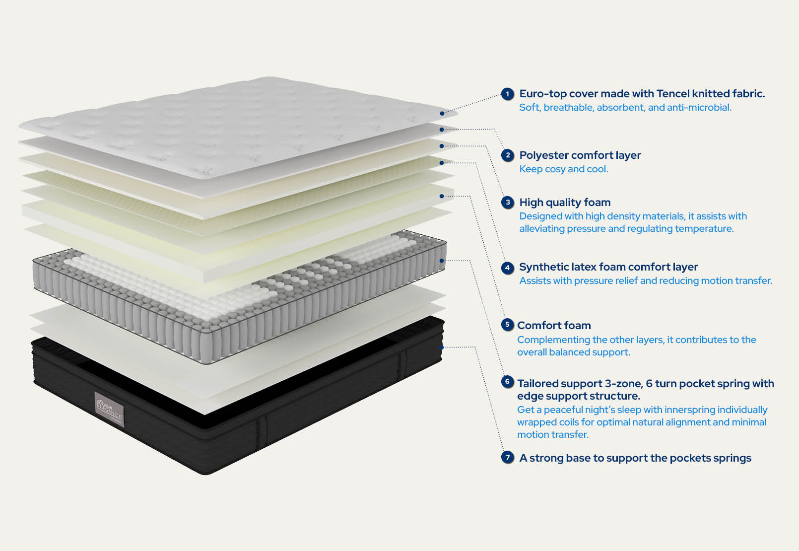 DREAM ELEGANCE 3500 COMFORT - Queen Mattress DREAM ELEGANCE 3500 COMFORT